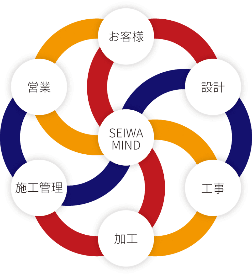 お客様、設計、工事、加工、施工管理、営業